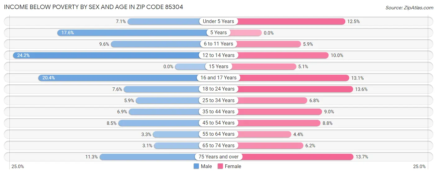 Income Below Poverty by Sex and Age in Zip Code 85304