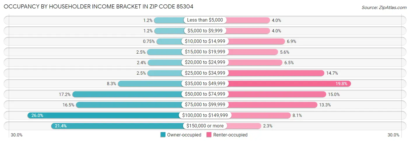 Occupancy by Householder Income Bracket in Zip Code 85304