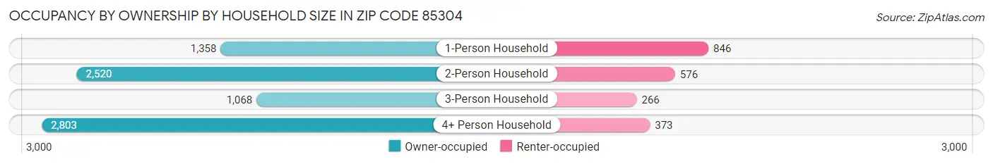 Occupancy by Ownership by Household Size in Zip Code 85304