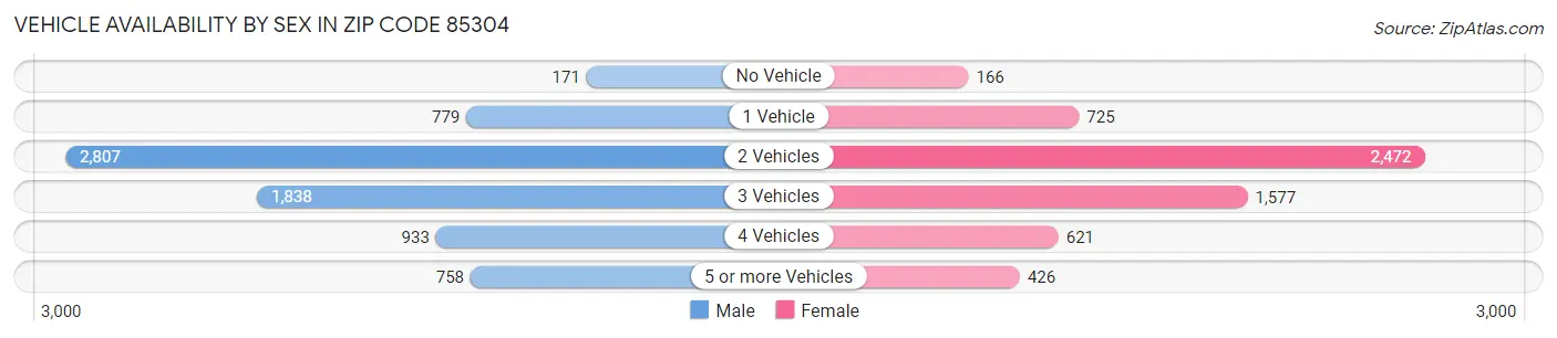 Vehicle Availability by Sex in Zip Code 85304