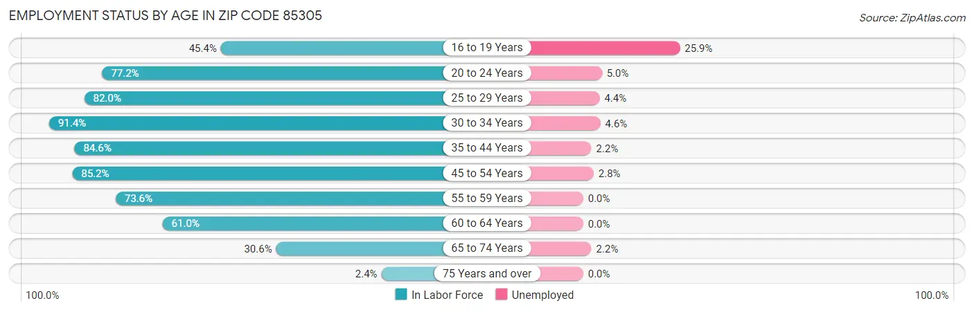 Employment Status by Age in Zip Code 85305