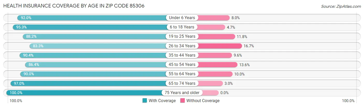 Health Insurance Coverage by Age in Zip Code 85306