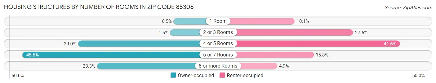 Housing Structures by Number of Rooms in Zip Code 85306