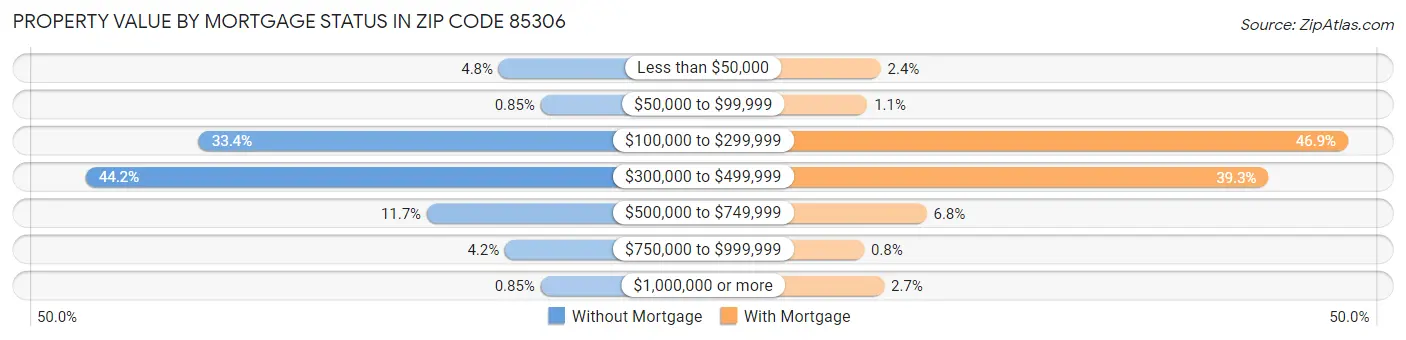 Property Value by Mortgage Status in Zip Code 85306