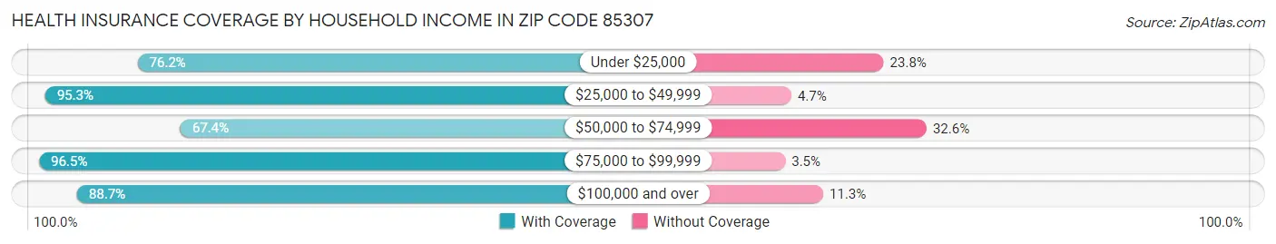 Health Insurance Coverage by Household Income in Zip Code 85307