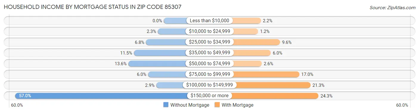 Household Income by Mortgage Status in Zip Code 85307