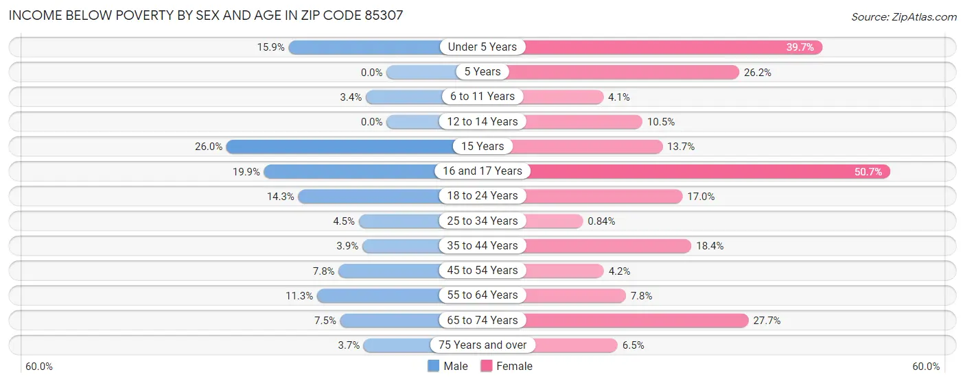 Income Below Poverty by Sex and Age in Zip Code 85307