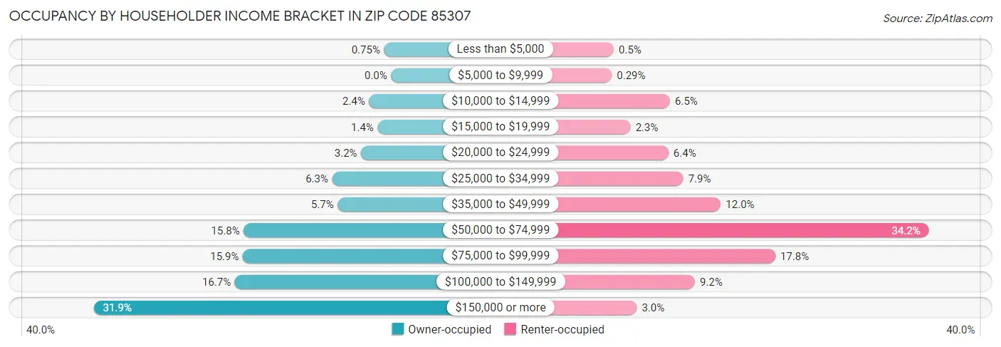 Occupancy by Householder Income Bracket in Zip Code 85307