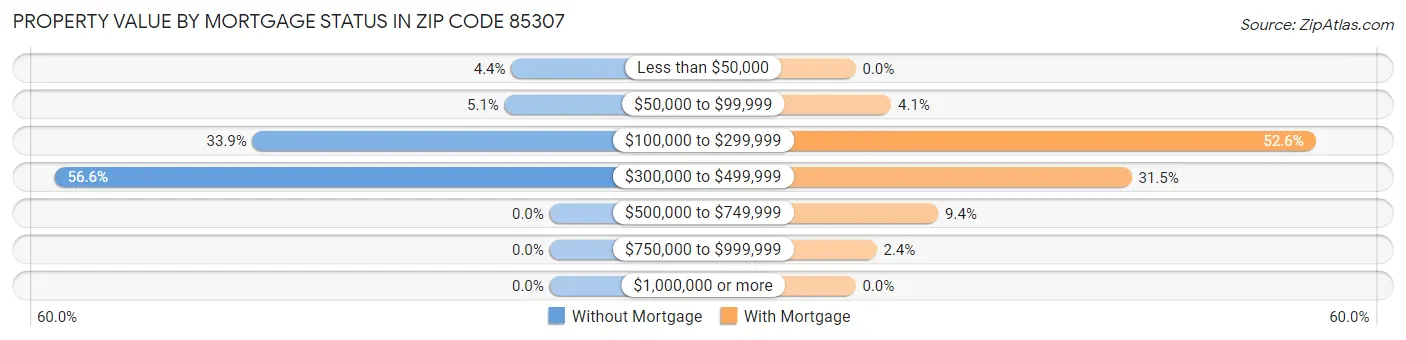 Property Value by Mortgage Status in Zip Code 85307