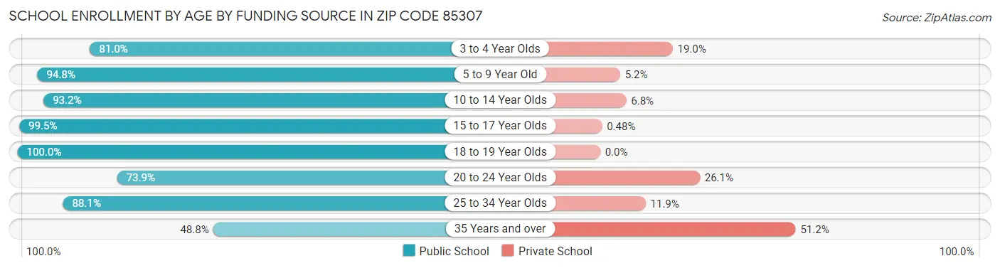 School Enrollment by Age by Funding Source in Zip Code 85307