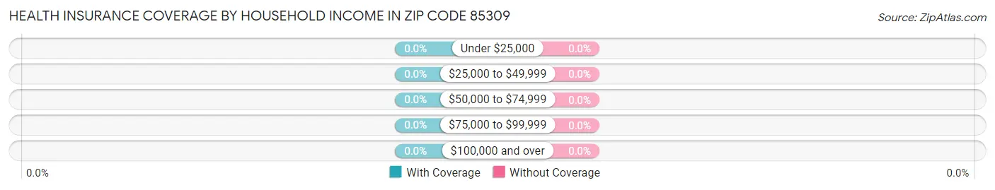 Health Insurance Coverage by Household Income in Zip Code 85309