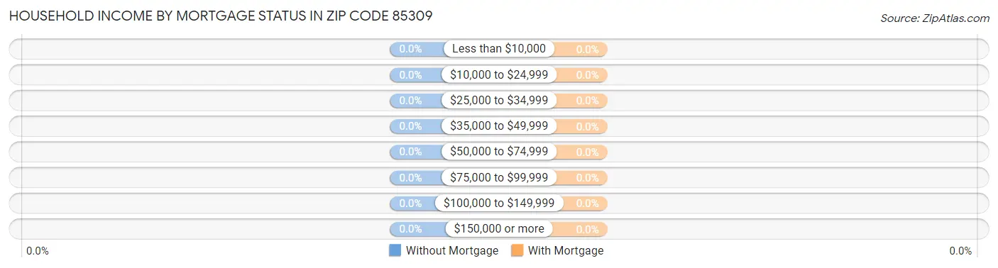 Household Income by Mortgage Status in Zip Code 85309