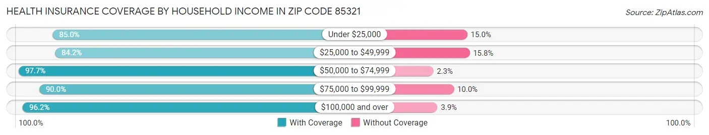 Health Insurance Coverage by Household Income in Zip Code 85321