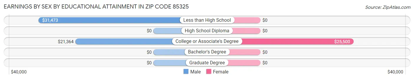 Earnings by Sex by Educational Attainment in Zip Code 85325