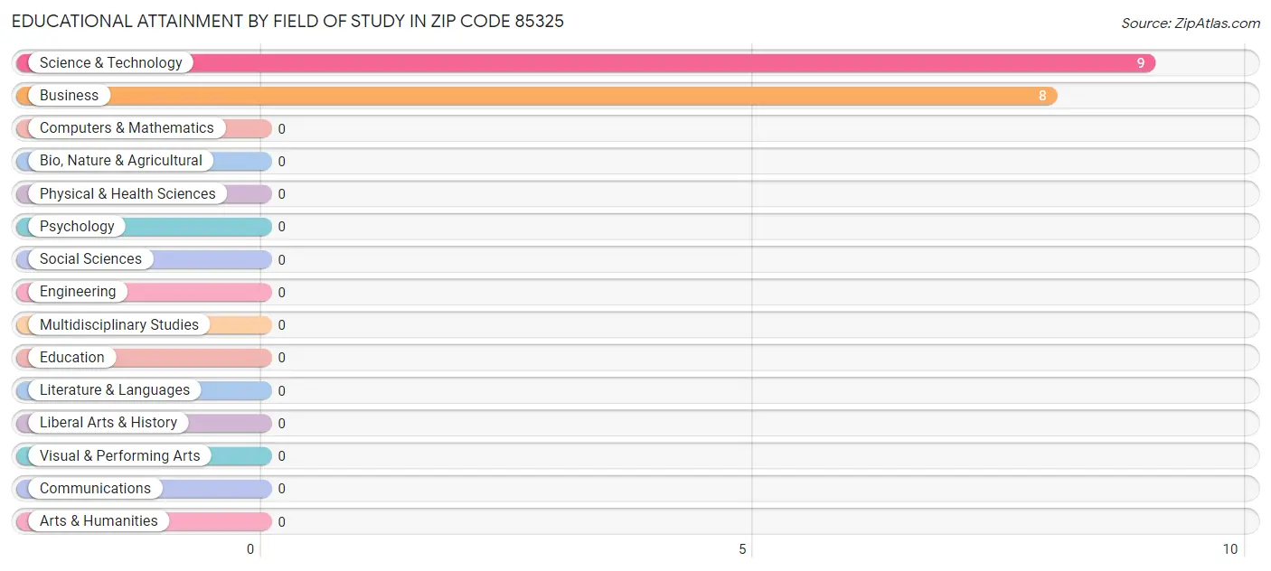 Educational Attainment by Field of Study in Zip Code 85325
