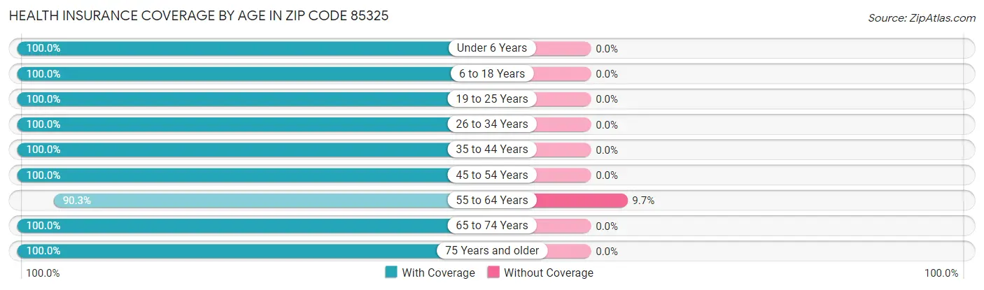 Health Insurance Coverage by Age in Zip Code 85325
