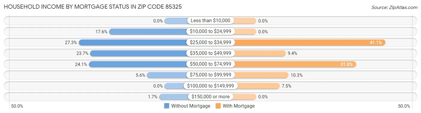 Household Income by Mortgage Status in Zip Code 85325