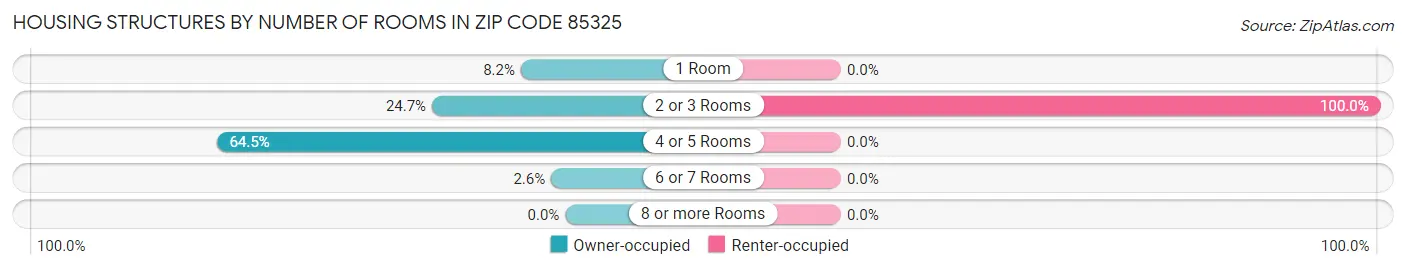 Housing Structures by Number of Rooms in Zip Code 85325