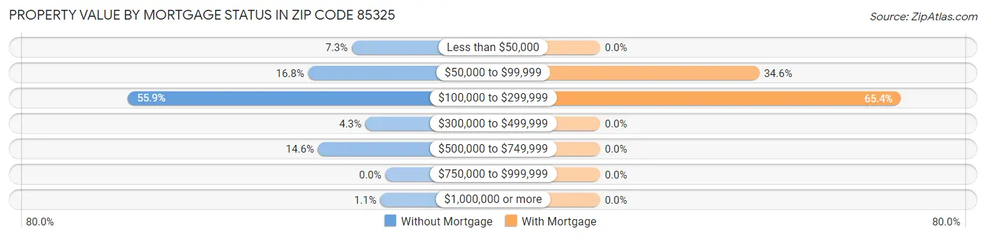 Property Value by Mortgage Status in Zip Code 85325