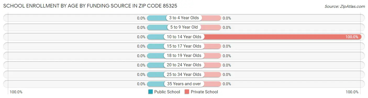 School Enrollment by Age by Funding Source in Zip Code 85325