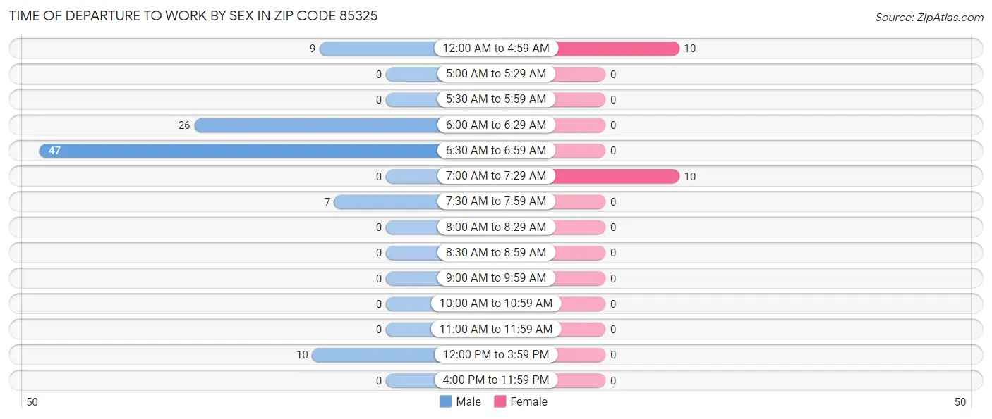 Time of Departure to Work by Sex in Zip Code 85325