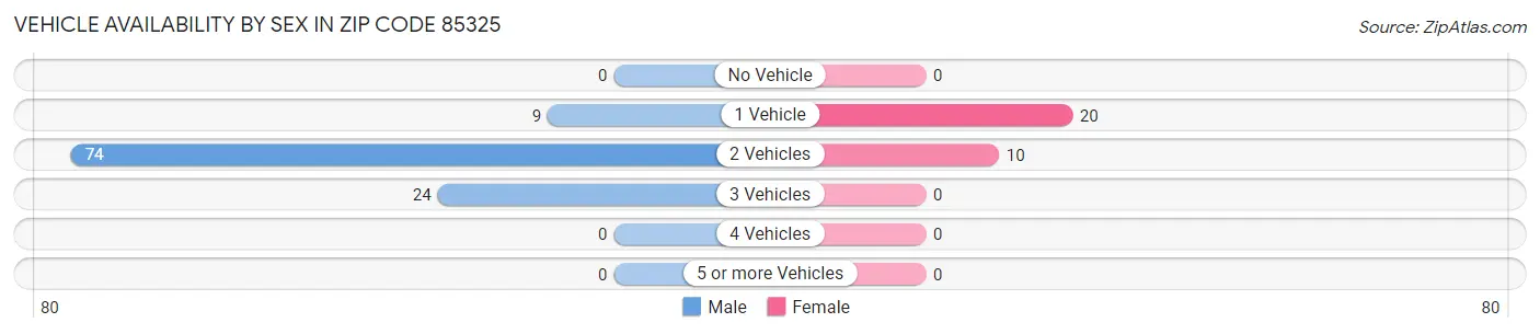 Vehicle Availability by Sex in Zip Code 85325