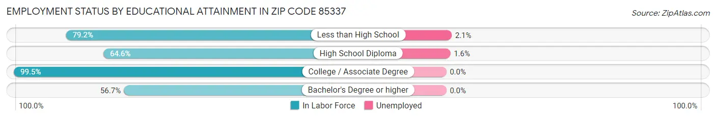 Employment Status by Educational Attainment in Zip Code 85337
