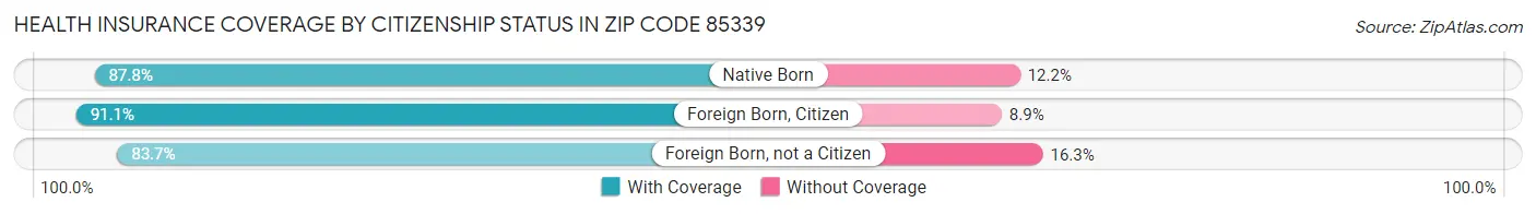 Health Insurance Coverage by Citizenship Status in Zip Code 85339