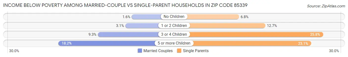 Income Below Poverty Among Married-Couple vs Single-Parent Households in Zip Code 85339