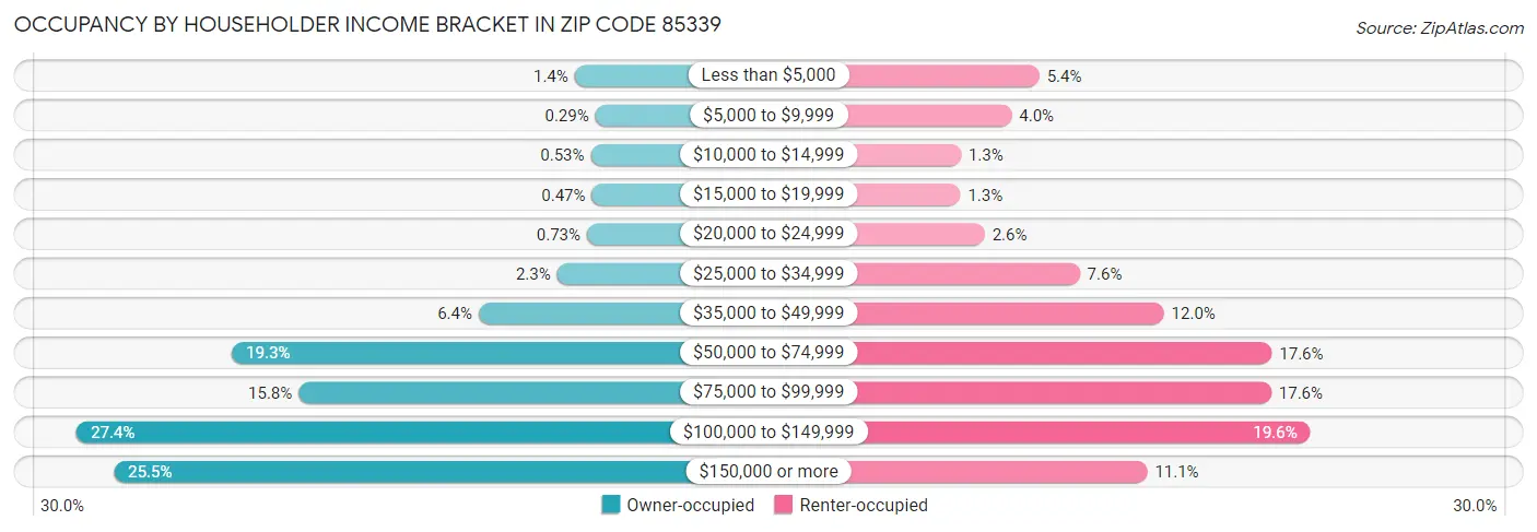 Occupancy by Householder Income Bracket in Zip Code 85339