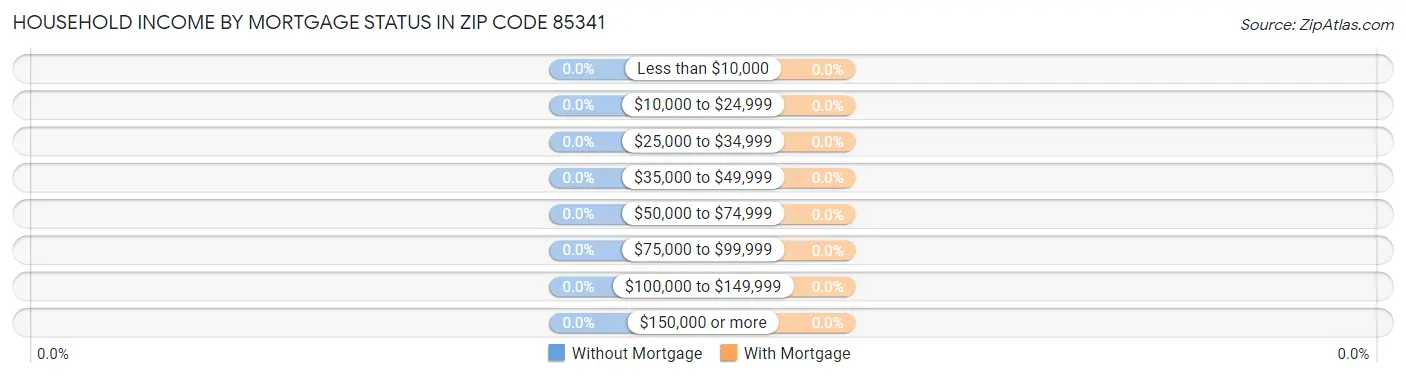 Household Income by Mortgage Status in Zip Code 85341