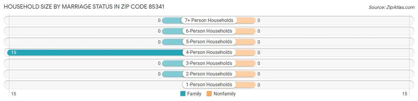 Household Size by Marriage Status in Zip Code 85341