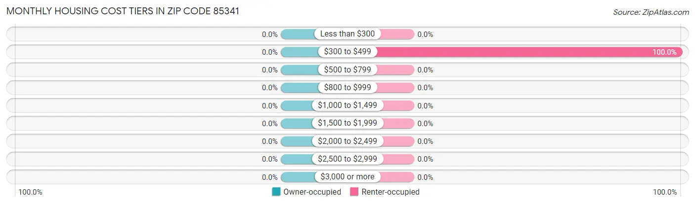 Monthly Housing Cost Tiers in Zip Code 85341