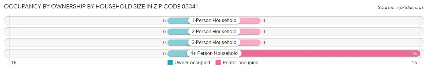 Occupancy by Ownership by Household Size in Zip Code 85341