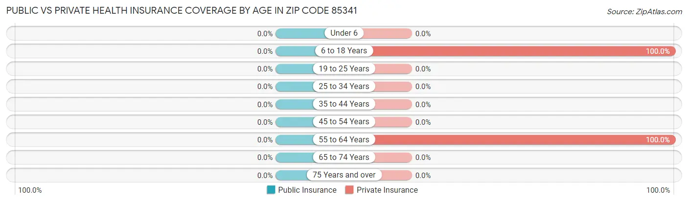Public vs Private Health Insurance Coverage by Age in Zip Code 85341