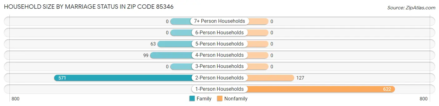 Household Size by Marriage Status in Zip Code 85346