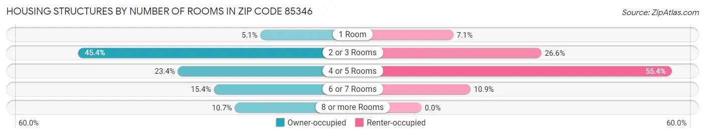 Housing Structures by Number of Rooms in Zip Code 85346