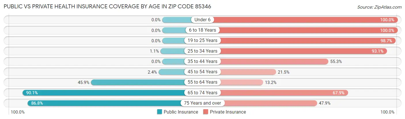 Public vs Private Health Insurance Coverage by Age in Zip Code 85346