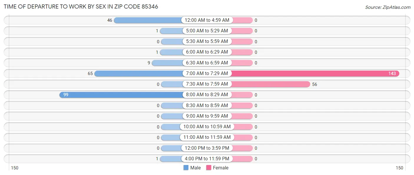 Time of Departure to Work by Sex in Zip Code 85346