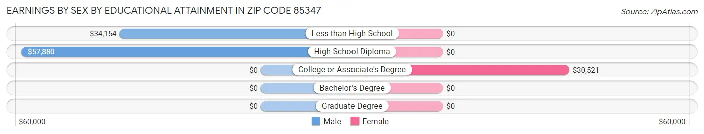 Earnings by Sex by Educational Attainment in Zip Code 85347