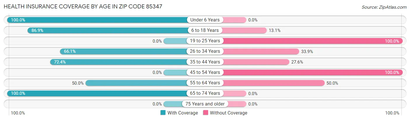 Health Insurance Coverage by Age in Zip Code 85347