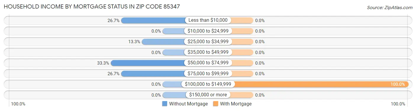 Household Income by Mortgage Status in Zip Code 85347