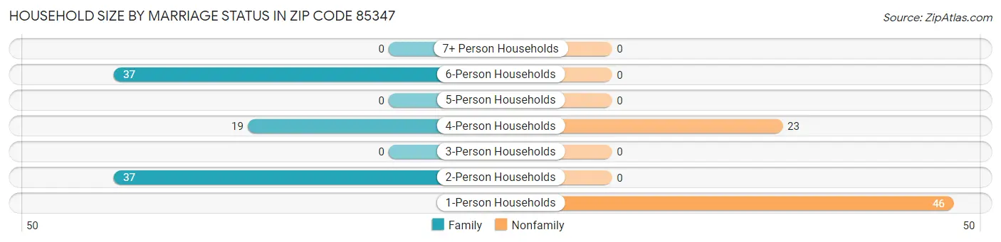 Household Size by Marriage Status in Zip Code 85347