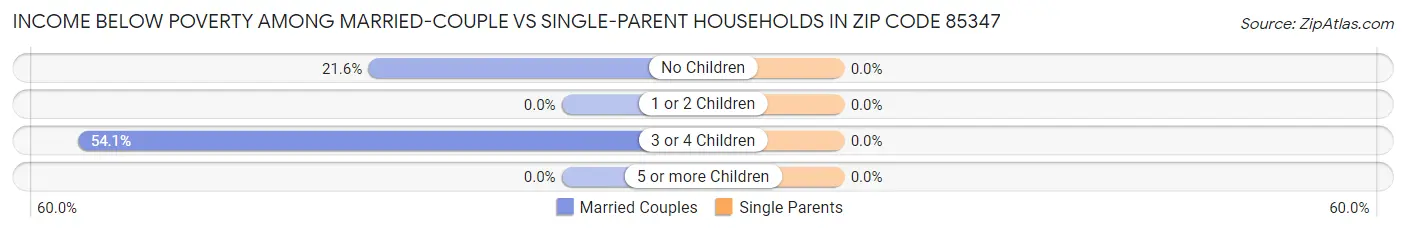 Income Below Poverty Among Married-Couple vs Single-Parent Households in Zip Code 85347