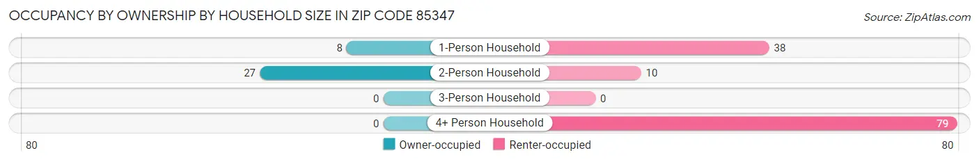 Occupancy by Ownership by Household Size in Zip Code 85347