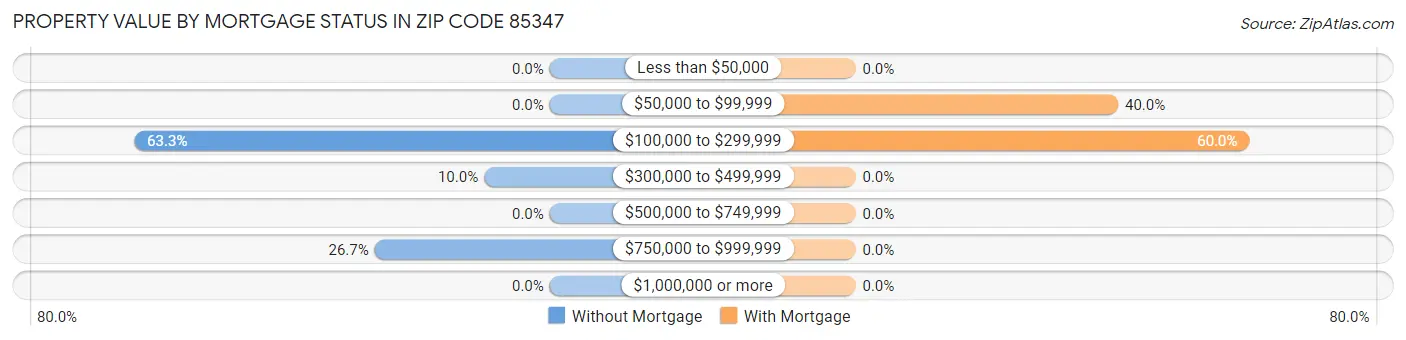 Property Value by Mortgage Status in Zip Code 85347