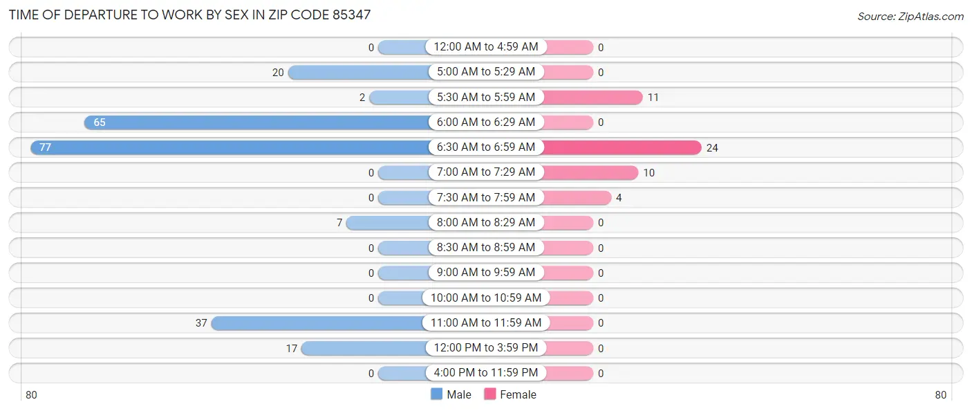 Time of Departure to Work by Sex in Zip Code 85347
