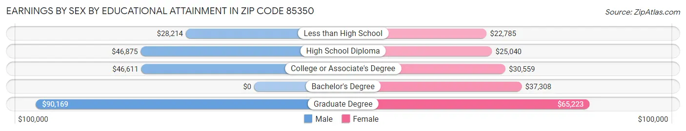 Earnings by Sex by Educational Attainment in Zip Code 85350
