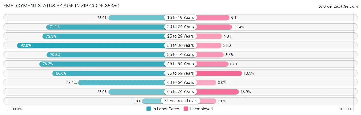Employment Status by Age in Zip Code 85350