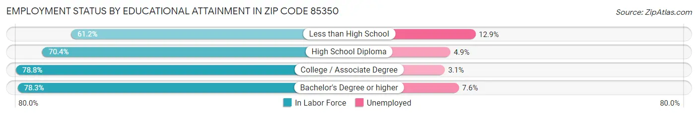 Employment Status by Educational Attainment in Zip Code 85350